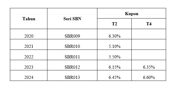 Data historis kupon SBR dari tahun ke tahun (2020-2024)