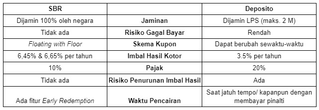keuntungan sbr vs deposito