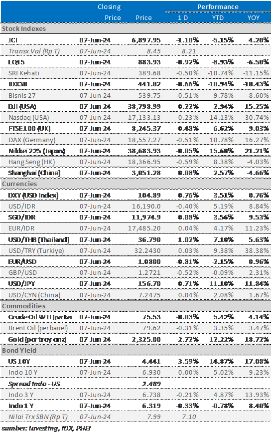 market update 10 juni 2024