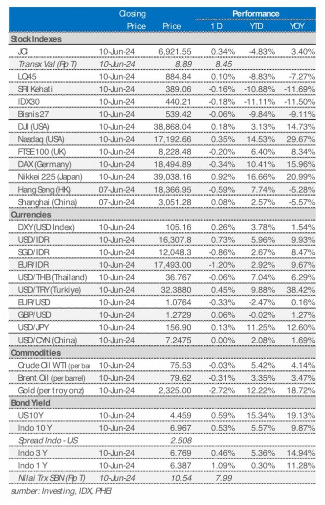 market update 11 juni 2024