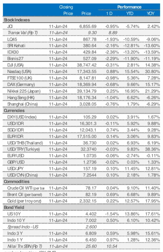 market update 12 juni 2024