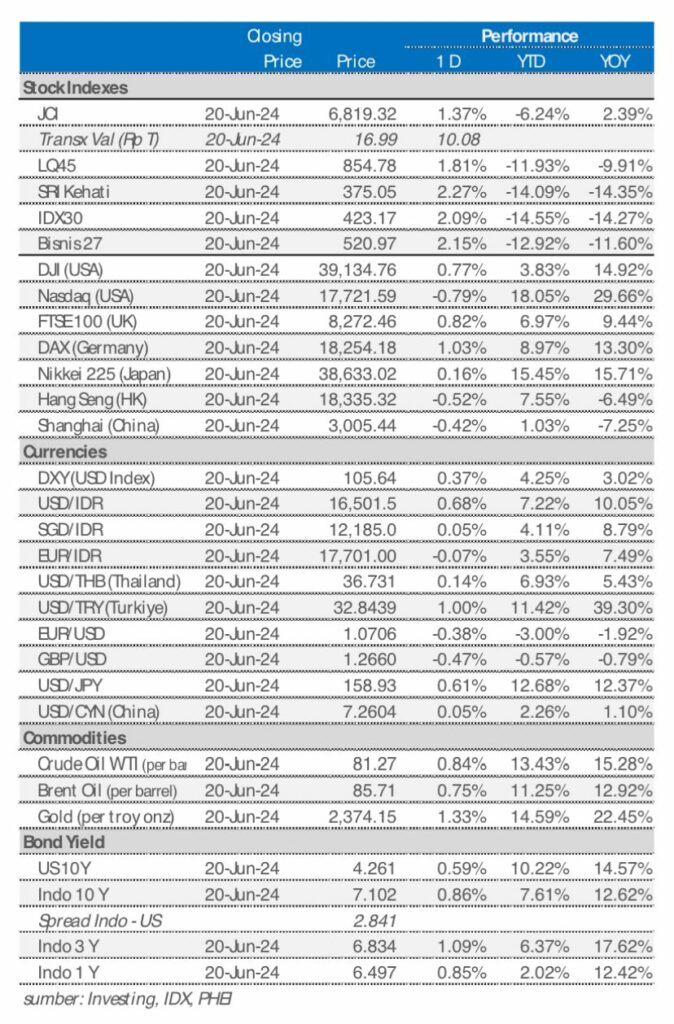 market update 21 juni 2024