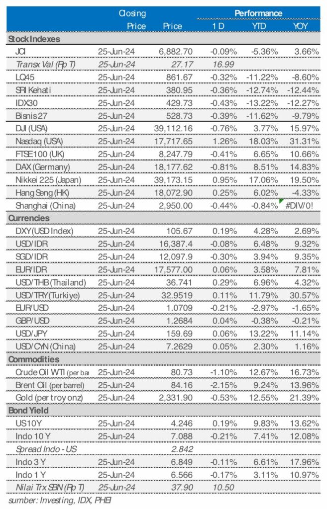 market update 26 Juni 2024
