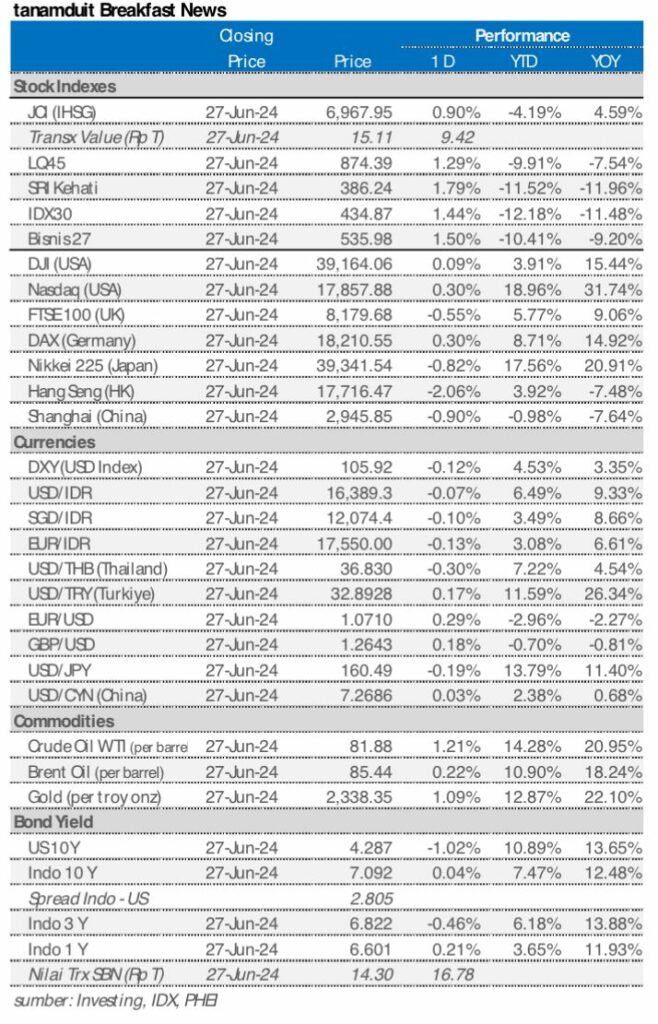 market update 28 juni 2024