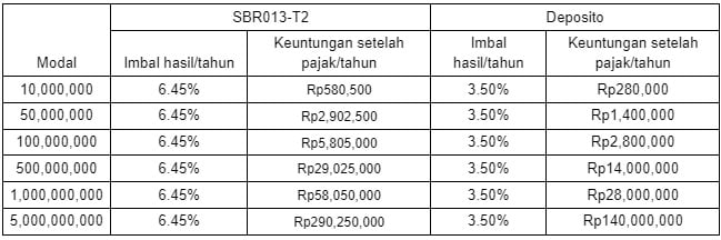 sbr013-t2 vs deposito