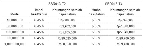 simulasi imbal hasil investasi sbr