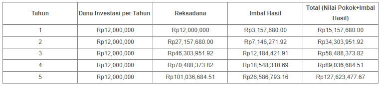 simulasi nabung dana tabungan pendidikan anak di reksadana
