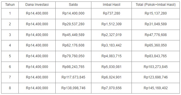 simulasi nabung umroh atau haji di reksadana