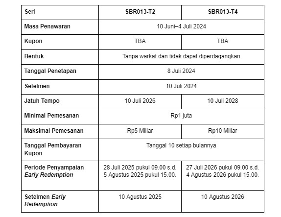 tabel keuntungan investasi SBR