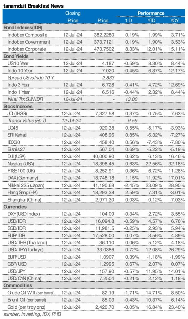 Market update 15 juli 2024