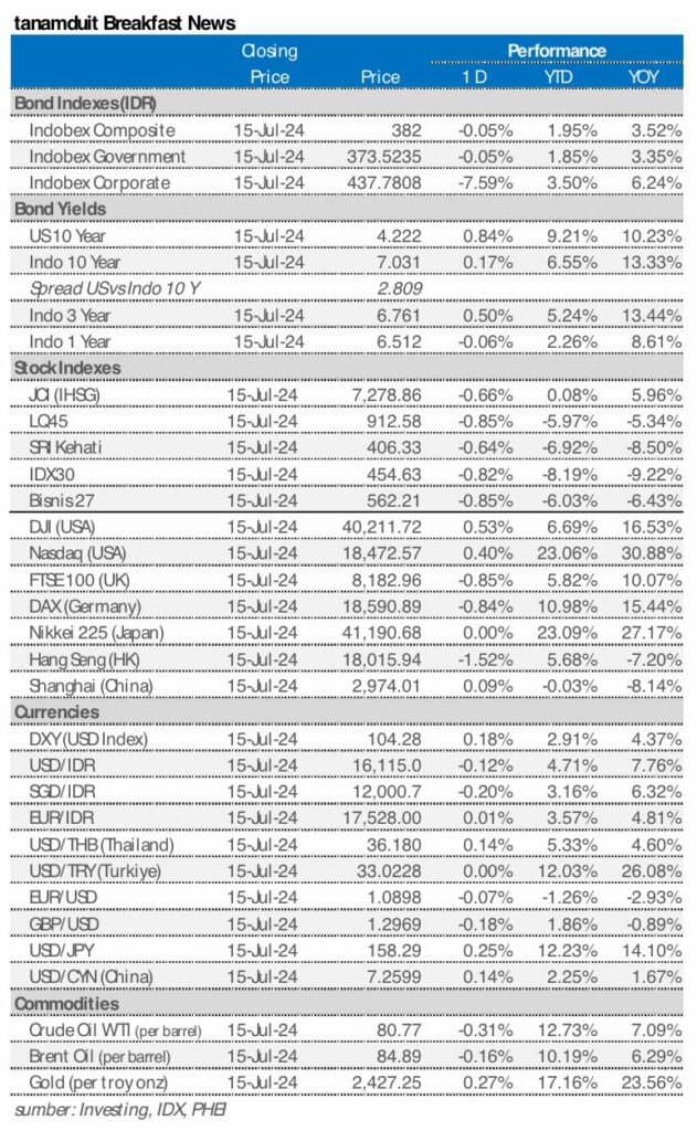 Market update 16 juli 2024