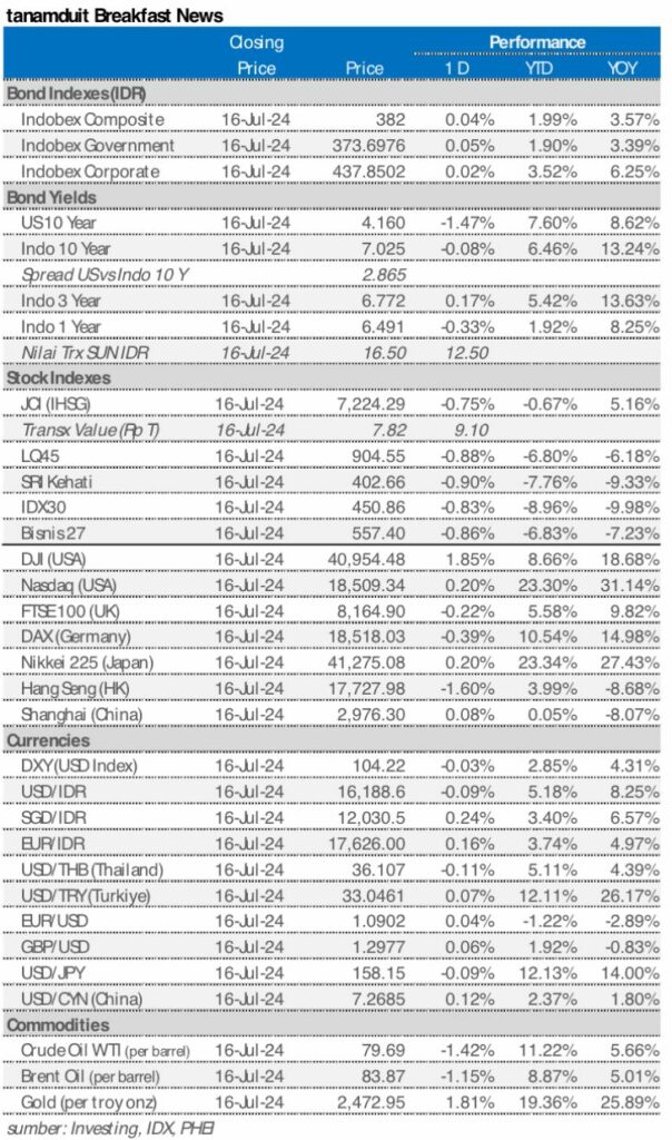 Market update 17 juli 2024