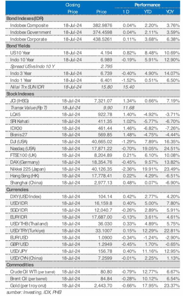 Market update 19 juli 2024
