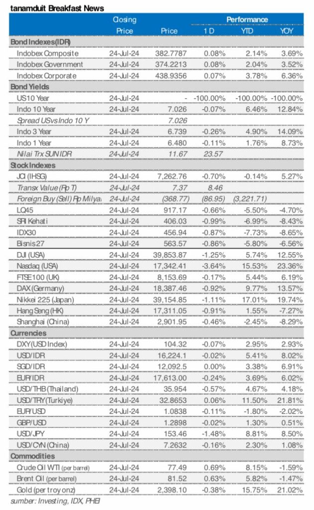 Market update 25 juli 2024