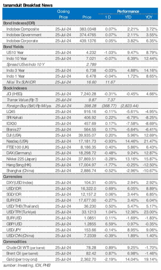 Market update 26 juli 2024