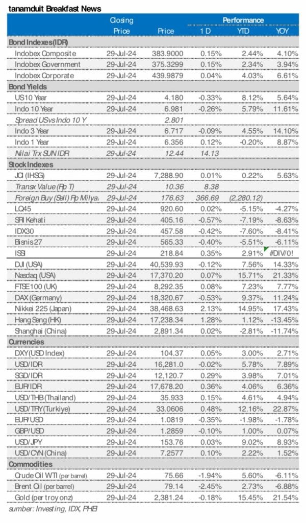 Market update 30 juli 2024