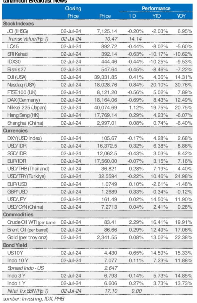 market update 3 juli 2024