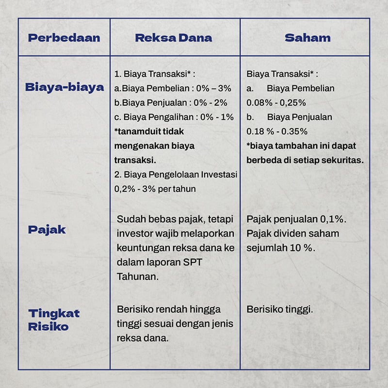perbedaan reksadana dan saham terdapat pada risiko, pajak dan biaya lainnya