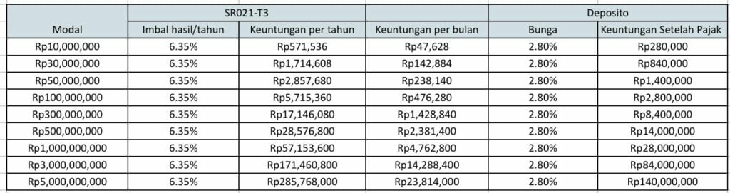 Imbal Hasil SR021-T3 vs Deposito