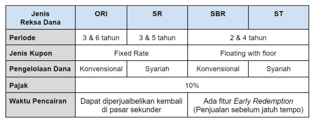 jenis jenis SBN ritel