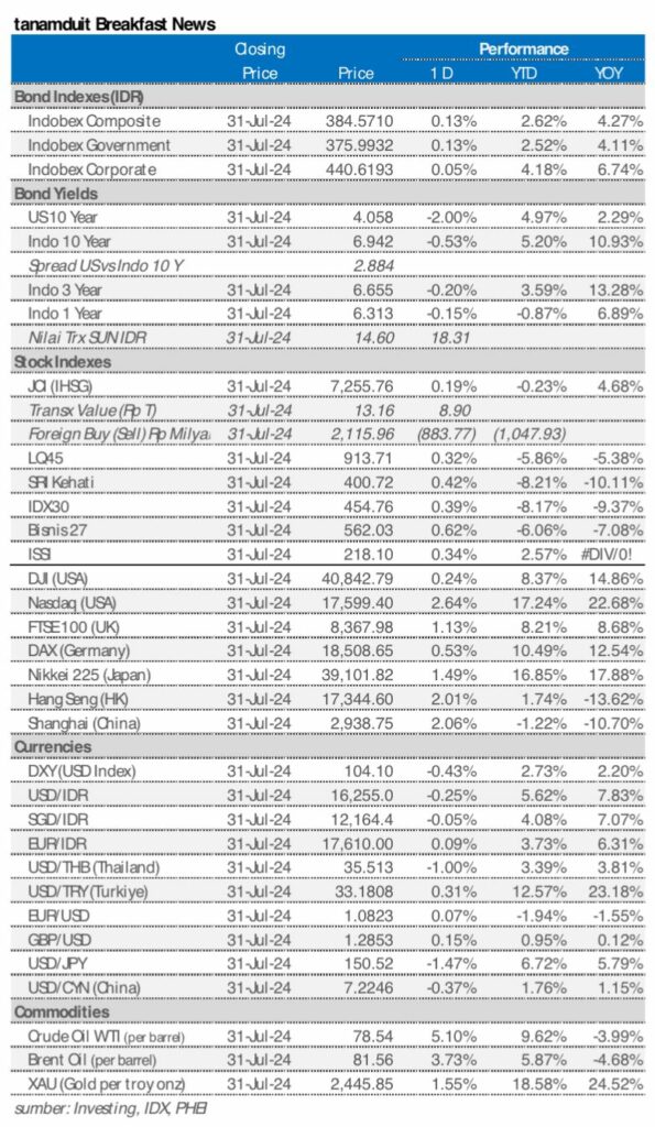 Market update 1 agustus 2024