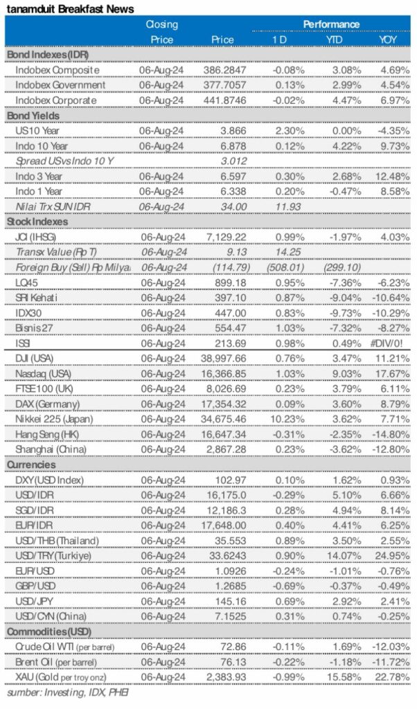 Market update 7 agustus 2024