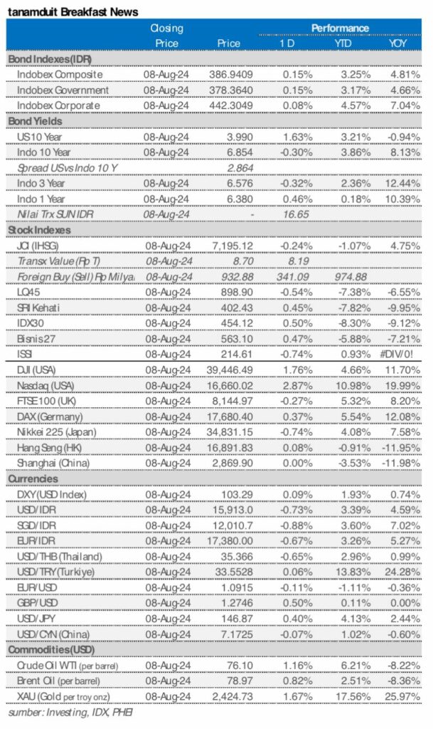 market update 9 agustus 2024