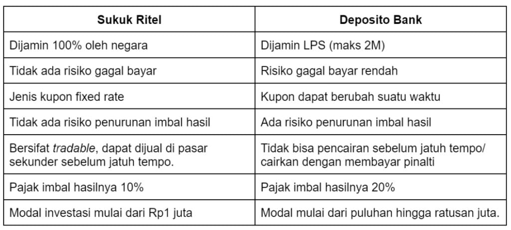 sukuk ritel vs deposito