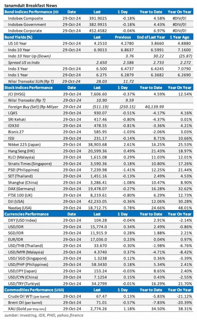 Market Update 30 Oktober 2024