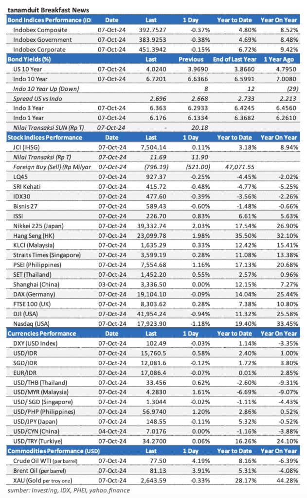 Market Update 8 Oktober 2024