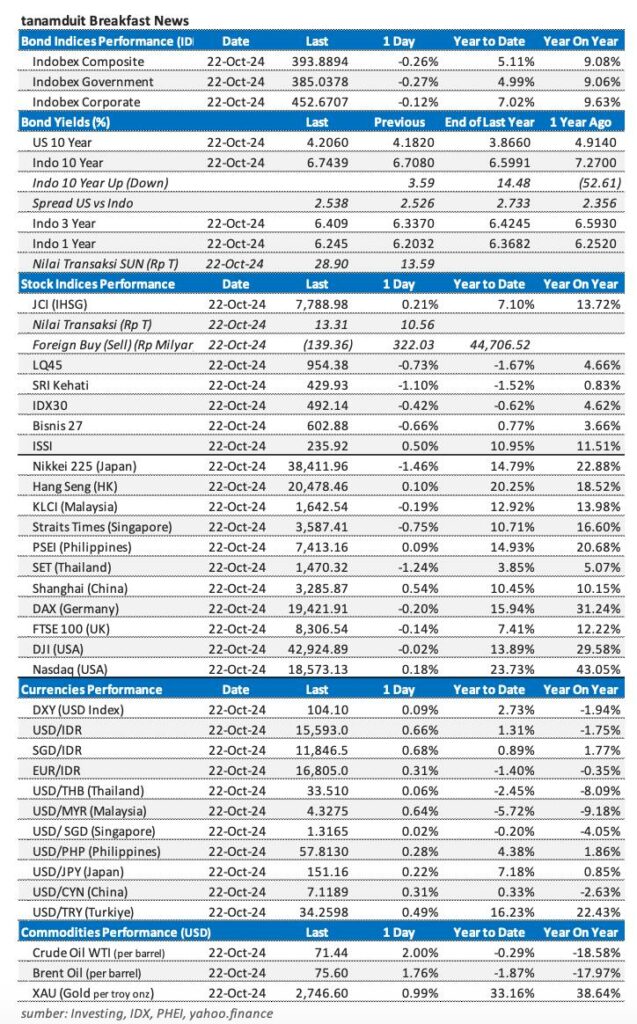 Market update 23 oktober 2024