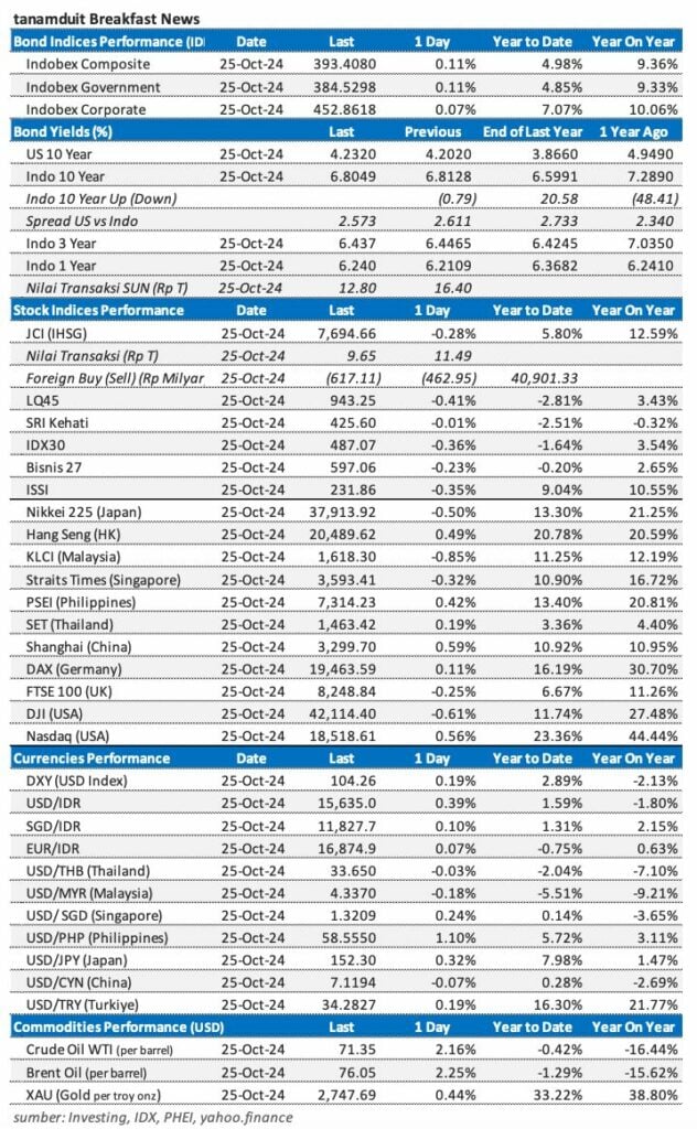 Market update 28 Oktober 2024