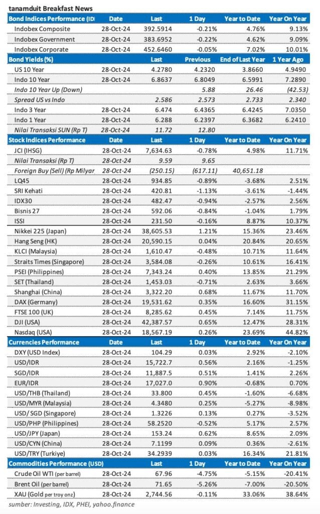 Market update 29 Oktober 2024