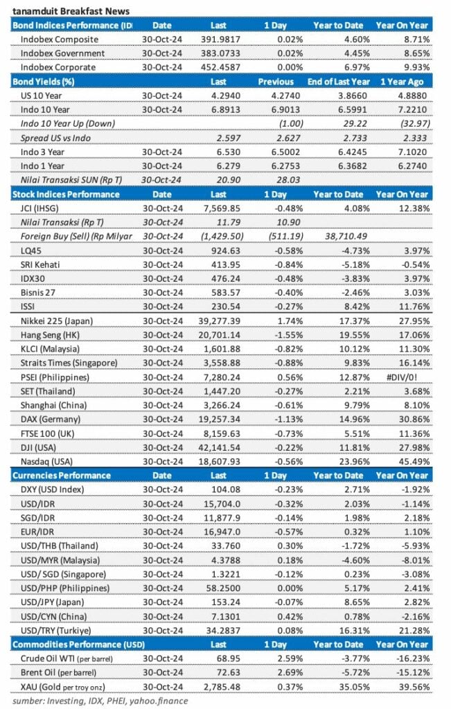 Market update 31 Oktober 2024