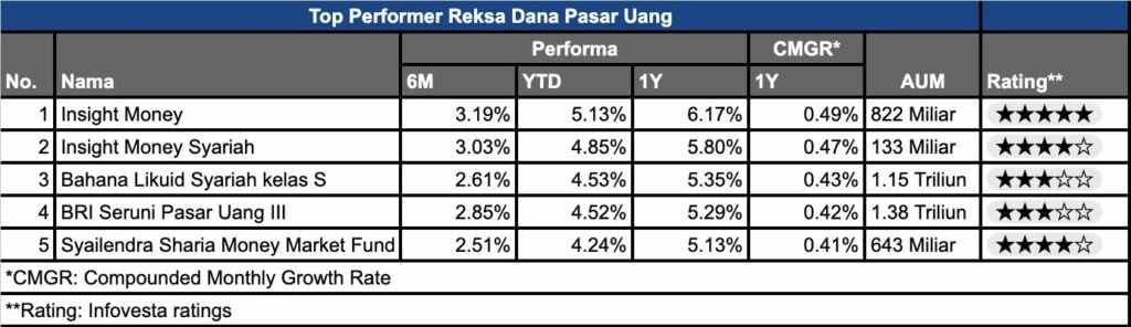 Rekomendasi Investasi Reksa Dana Pasar Uang