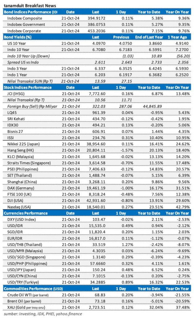 market update 22 oktober 2024
