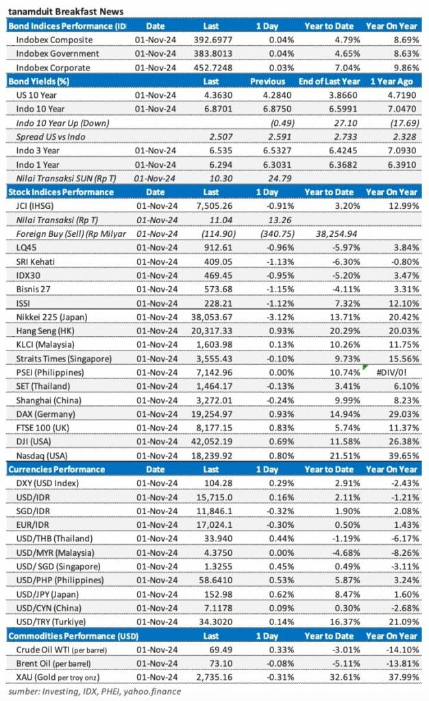 Market Update 4 November 2024