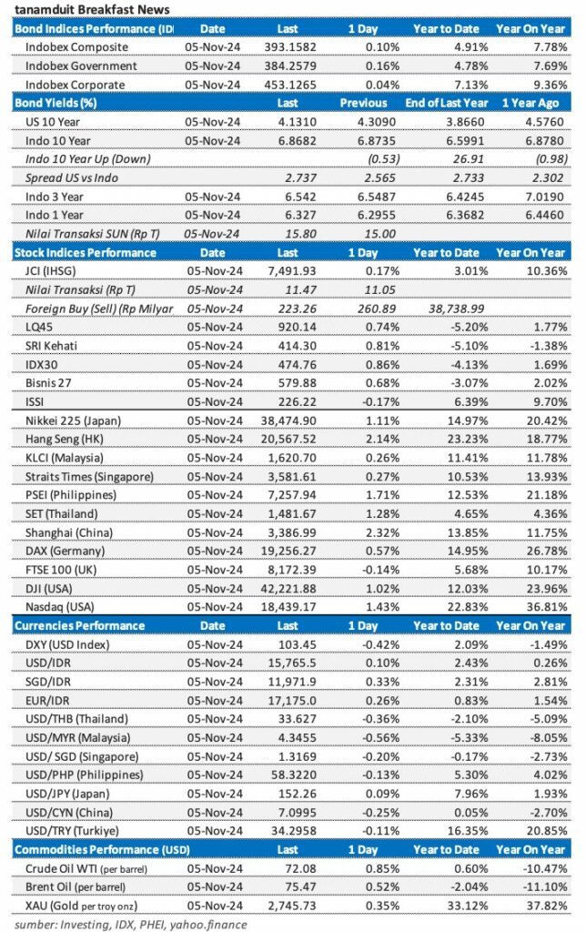 Market Update 6 November 2024