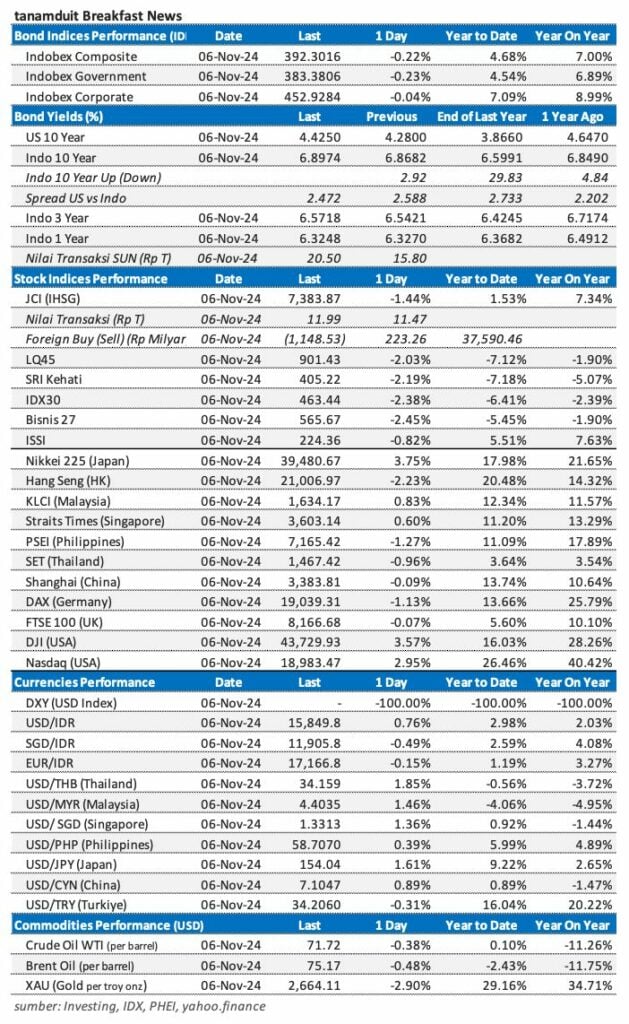 Market Update 7 November 2024