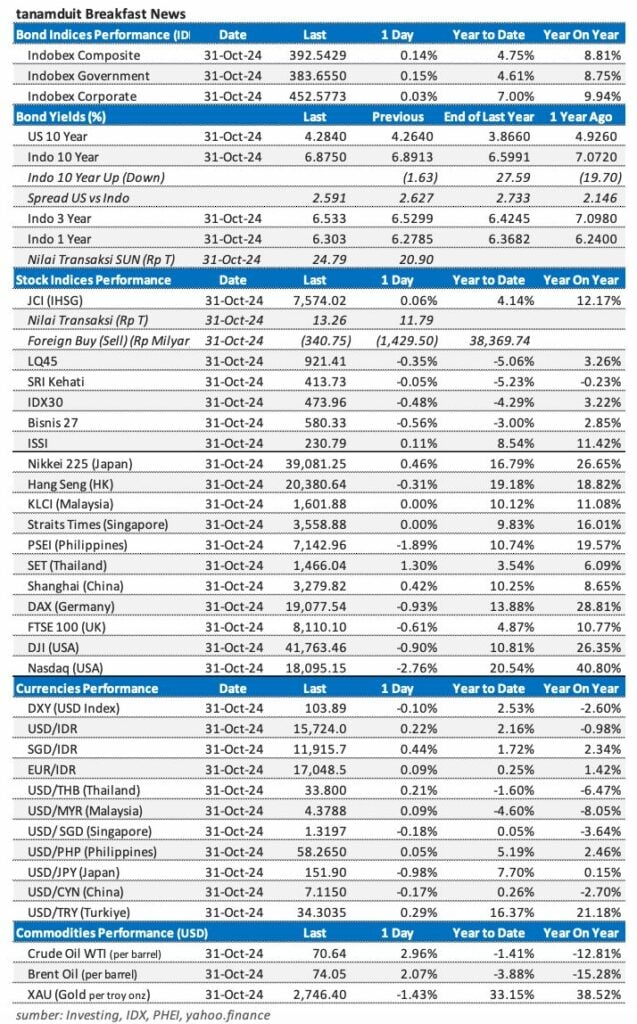 market udpate 1 november 2024