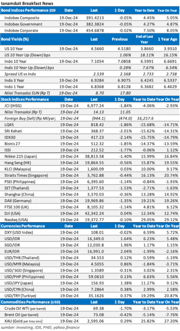 data market update 20 Desember 2024
