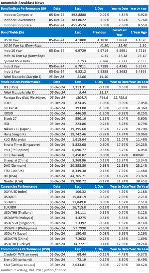 Data market update 6 Desember 2024