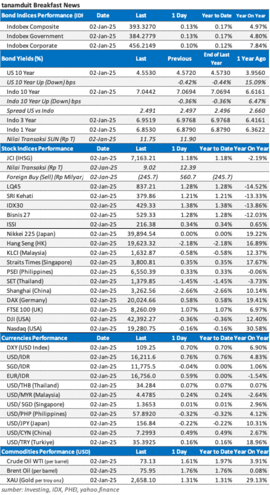 Data market update 3 Januari 2025
