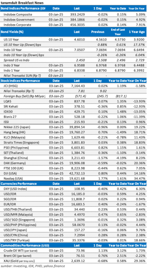 data market update 6 Januari 2025
