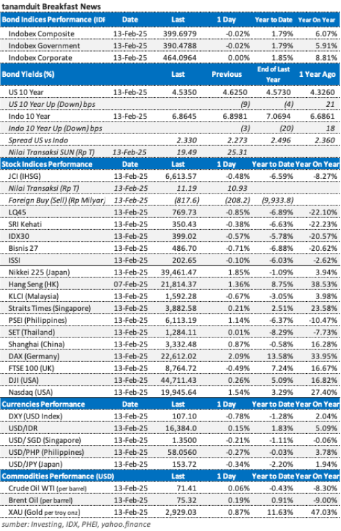 market-update-14-februari-2025