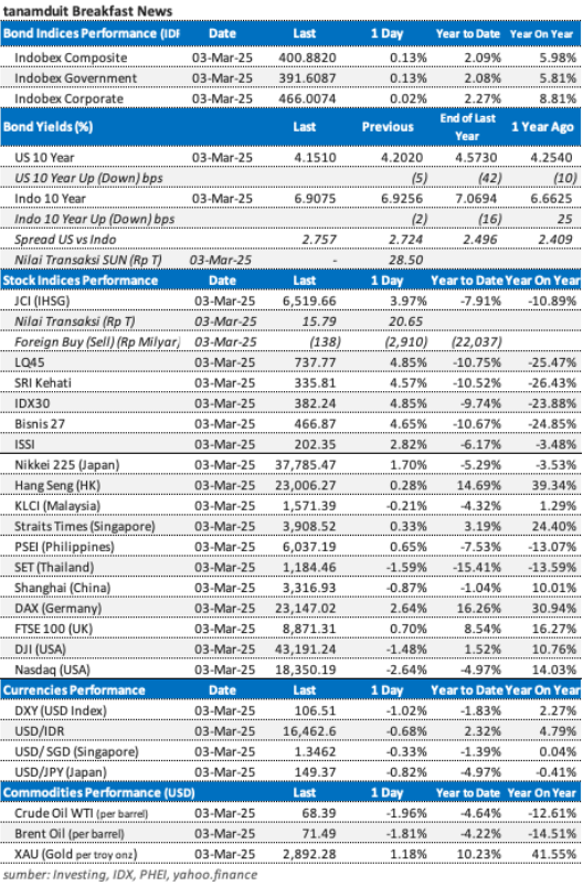 data-market-update-4-maret-2025