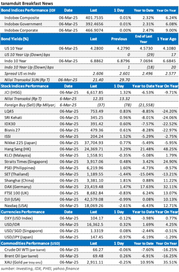 data-market-update-7-maret-2025