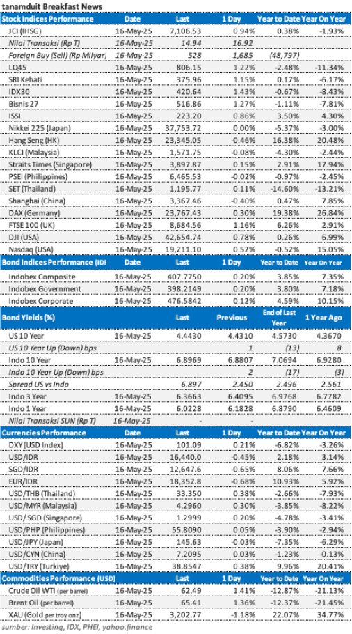 data-market-update-19-mei-2025