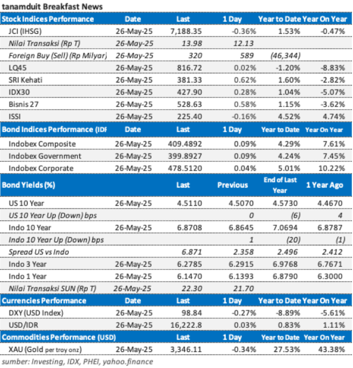 data-market-update-27-mei