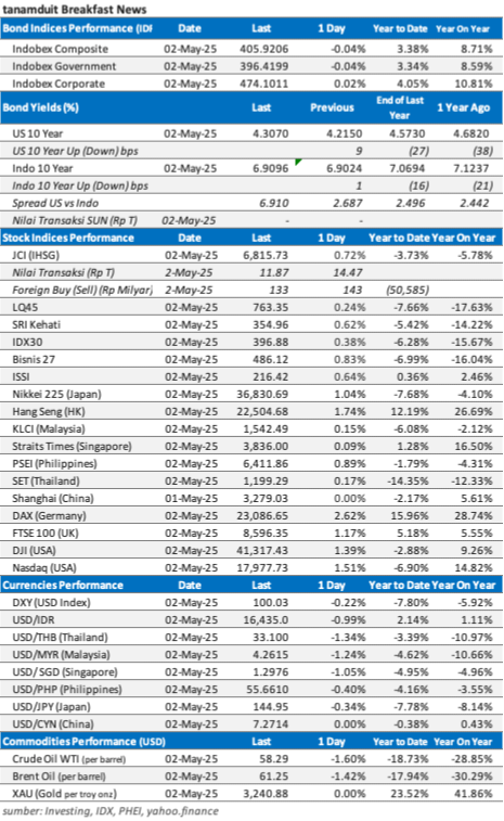 data-market-update-5-mei-2025